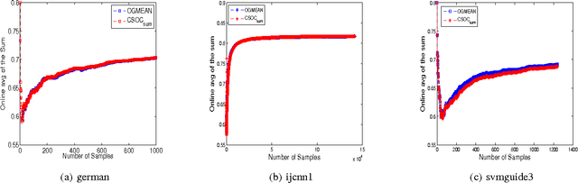 Figure 1 for Online Anomaly Detection via Class-Imbalance Learning