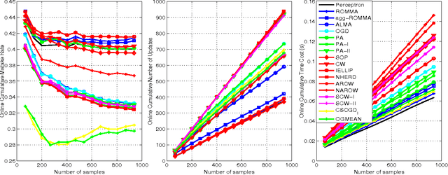 Figure 3 for Online Anomaly Detection via Class-Imbalance Learning