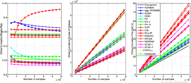 Figure 4 for Online Anomaly Detection via Class-Imbalance Learning