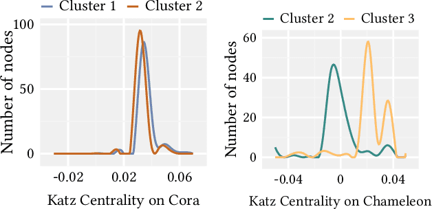 Figure 1 for Meta-Weight Graph Neural Network: Push the Limits Beyond Global Homophily