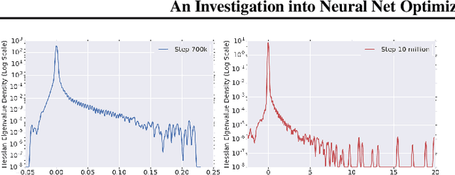 Figure 3 for An Investigation into Neural Net Optimization via Hessian Eigenvalue Density