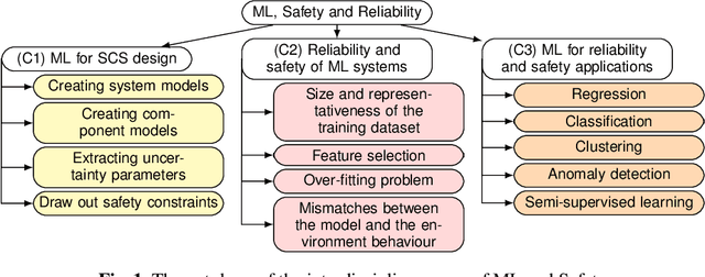 Figure 2 for Is the Rush to Machine Learning Jeopardizing Safety? Results of a Survey