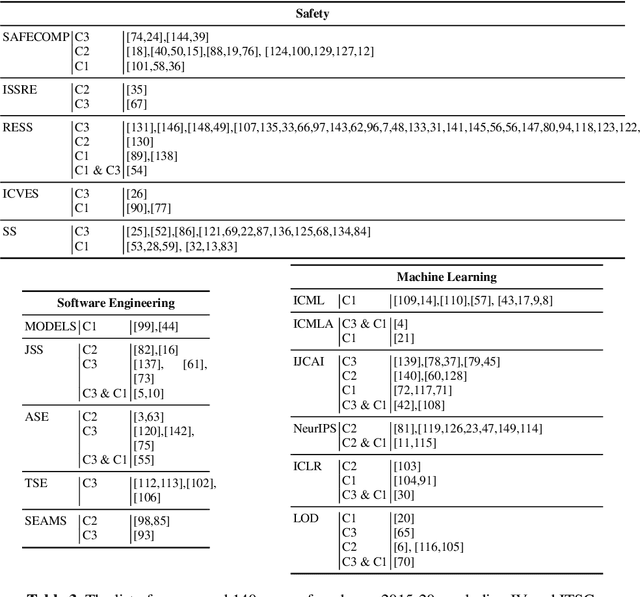 Figure 4 for Is the Rush to Machine Learning Jeopardizing Safety? Results of a Survey