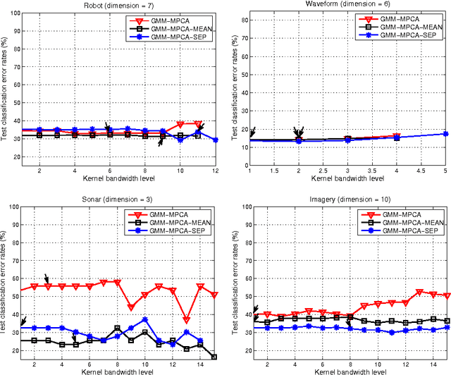 Figure 2 for Gaussian Mixture Models with Component Means Constrained in Pre-selected Subspaces