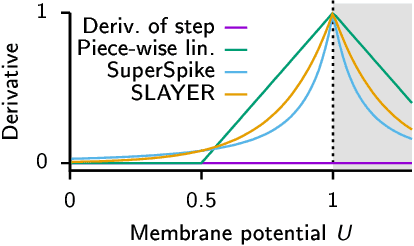 Figure 3 for Surrogate Gradient Learning in Spiking Neural Networks