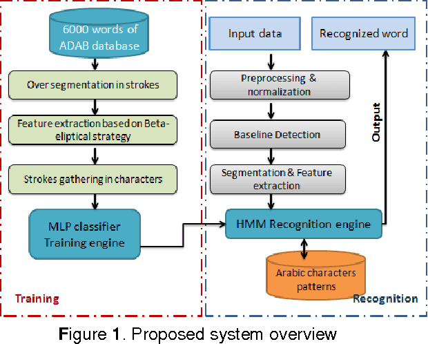 Figure 1 for A Hybrid NN/HMM Modeling Technique for Online Arabic Handwriting Recognition