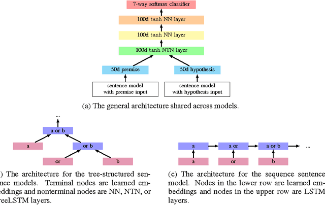 Figure 2 for Tree-structured composition in neural networks without tree-structured architectures