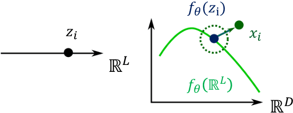 Figure 2 for Learning Weighted Submanifolds with Variational Autoencoders and Riemannian Variational Autoencoders