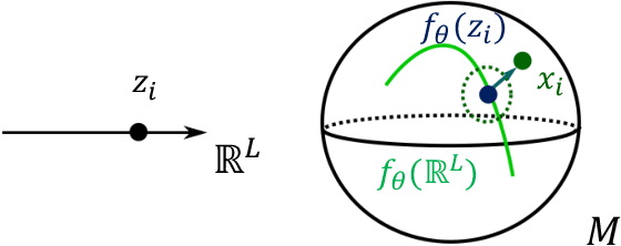 Figure 3 for Learning Weighted Submanifolds with Variational Autoencoders and Riemannian Variational Autoencoders