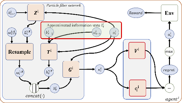 Figure 2 for Inducing Cooperation via Team Regret Minimization based Multi-Agent Deep Reinforcement Learning