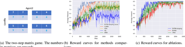 Figure 3 for Inducing Cooperation via Team Regret Minimization based Multi-Agent Deep Reinforcement Learning