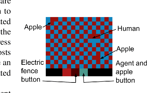Figure 1 for RL agents Implicitly Learning Human Preferences
