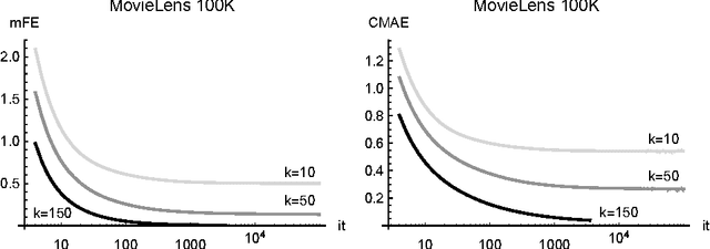 Figure 1 for Adaptive Nonnegative Matrix Factorization and Measure Comparisons for Recommender Systems