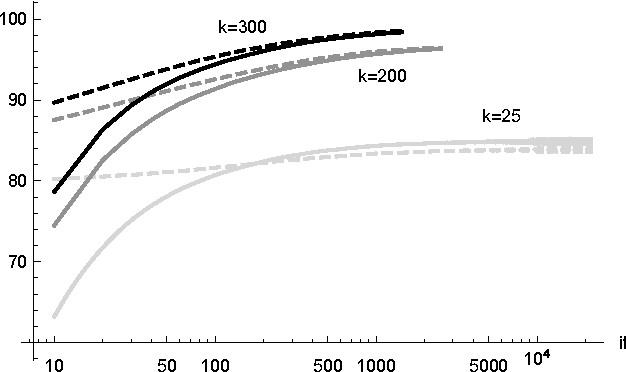 Figure 3 for Adaptive Nonnegative Matrix Factorization and Measure Comparisons for Recommender Systems