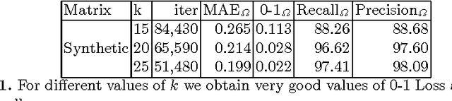 Figure 2 for Adaptive Nonnegative Matrix Factorization and Measure Comparisons for Recommender Systems