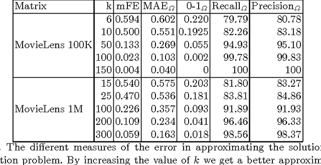 Figure 4 for Adaptive Nonnegative Matrix Factorization and Measure Comparisons for Recommender Systems