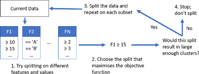 Figure 2 for DETECT: A Hierarchical Clustering Algorithm for Behavioural Trends in Temporal Educational Data