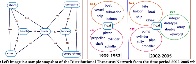 Figure 1 for Detecting Reliable Novel Word Senses: A Network-Centric Approach