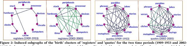 Figure 2 for Detecting Reliable Novel Word Senses: A Network-Centric Approach