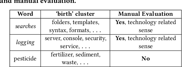 Figure 3 for Detecting Reliable Novel Word Senses: A Network-Centric Approach