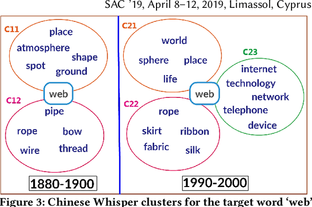 Figure 4 for Detecting Reliable Novel Word Senses: A Network-Centric Approach