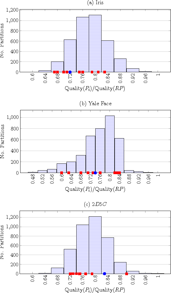 Figure 3 for Generating a Diverse Set of High-Quality Clusterings