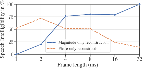 Figure 1 for Phase-Aware Deep Speech Enhancement: It's All About The Frame Length