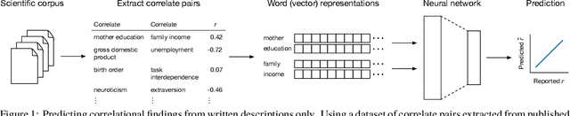 Figure 1 for Neural language representations predict outcomes of scientific research