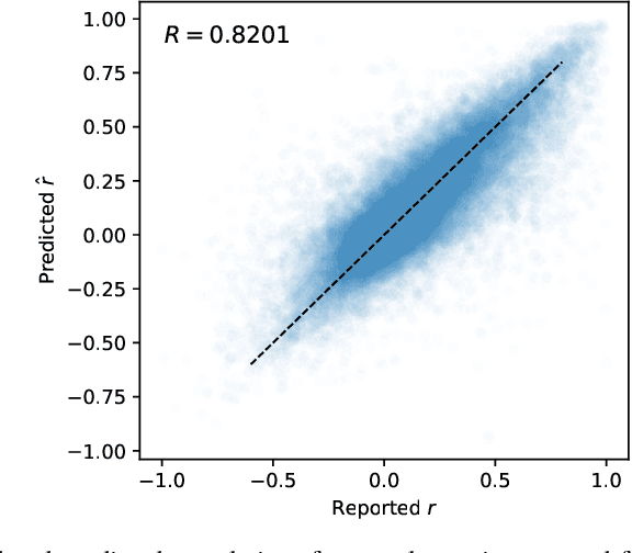 Figure 2 for Neural language representations predict outcomes of scientific research