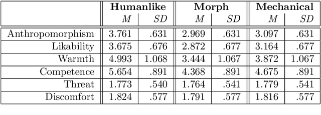 Figure 4 for I Can See it in Your Eyes: Gaze towards a Robot as an Implicit Cue of Uncanniness and Task Performance in Long-term Interactions