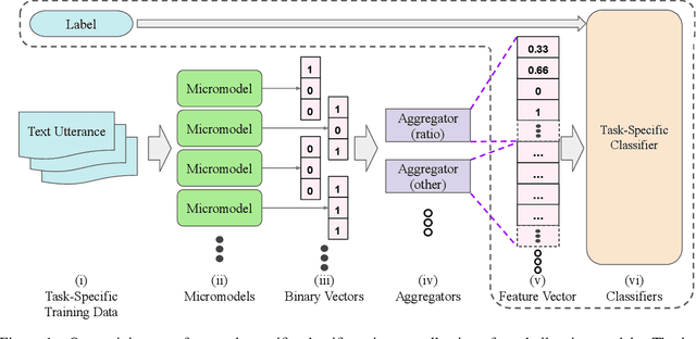 Figure 1 for Micromodels for Efficient, Explainable, and Reusable Systems: A Case Study on Mental Health