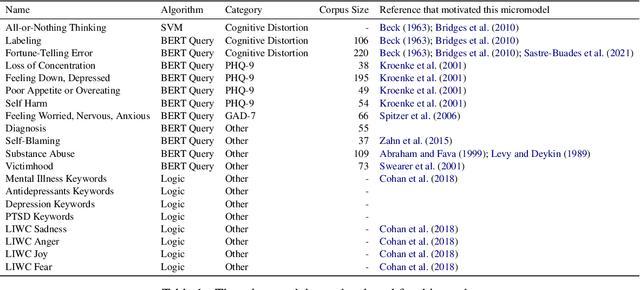 Figure 2 for Micromodels for Efficient, Explainable, and Reusable Systems: A Case Study on Mental Health