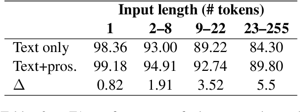 Figure 3 for Prosodic segmentation for parsing spoken dialogue