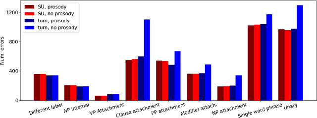 Figure 4 for Prosodic segmentation for parsing spoken dialogue