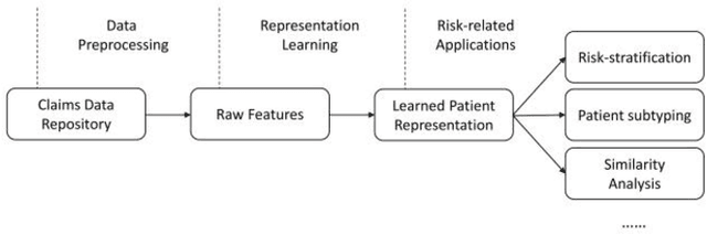 Figure 1 for Transformer-based unsupervised patient representation learning based on medical claims for risk stratification and analysis