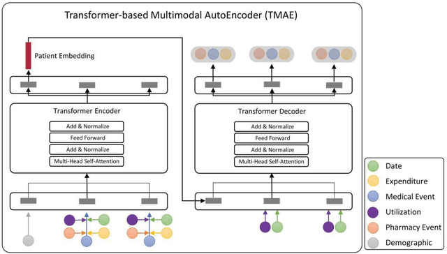 Figure 3 for Transformer-based unsupervised patient representation learning based on medical claims for risk stratification and analysis