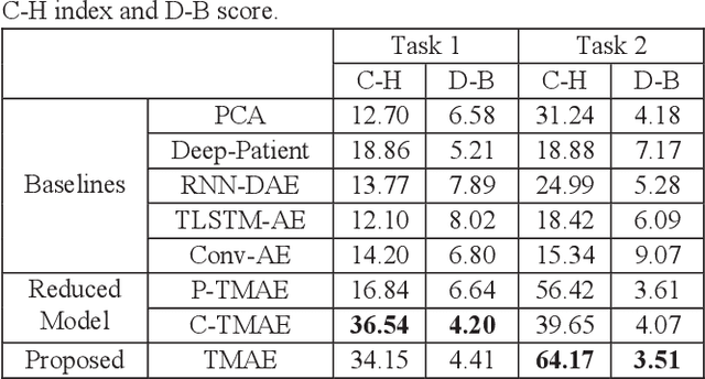 Figure 2 for Transformer-based unsupervised patient representation learning based on medical claims for risk stratification and analysis