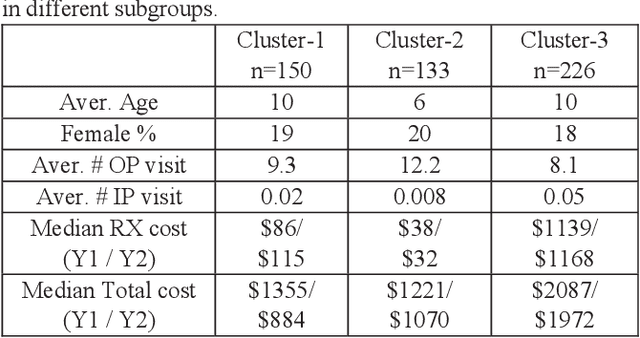 Figure 4 for Transformer-based unsupervised patient representation learning based on medical claims for risk stratification and analysis