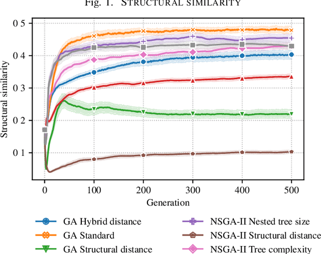 Figure 1 for Online Diversity Control in Symbolic Regression via a Fast Hash-based Tree Similarity Measure