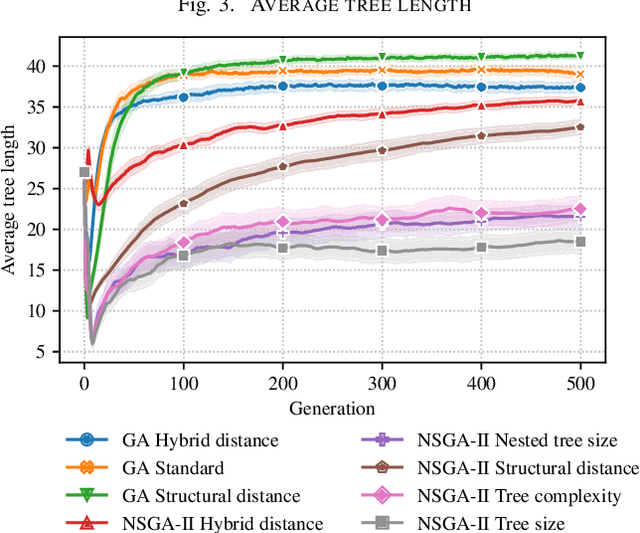 Figure 3 for Online Diversity Control in Symbolic Regression via a Fast Hash-based Tree Similarity Measure