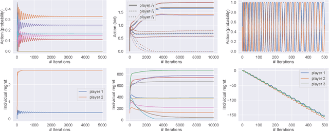Figure 2 for Adaptive Learning in Continuous Games: Optimal Regret Bounds and Convergence to Nash Equilibrium