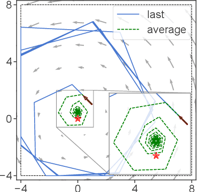 Figure 1 for Adaptive Learning in Continuous Games: Optimal Regret Bounds and Convergence to Nash Equilibrium