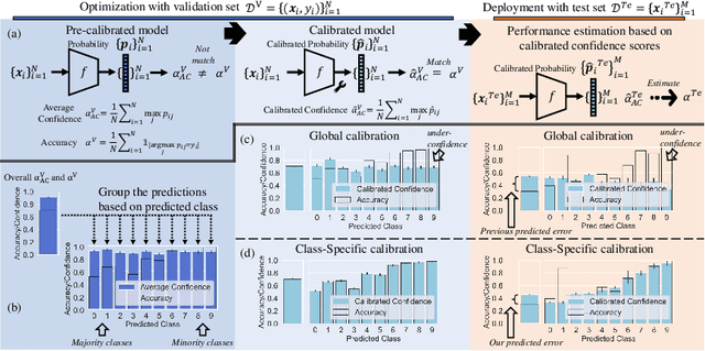 Figure 1 for Estimating Model Performance under Domain Shifts with Class-Specific Confidence Scores