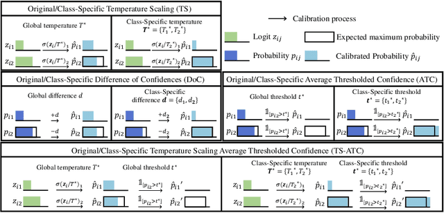 Figure 3 for Estimating Model Performance under Domain Shifts with Class-Specific Confidence Scores