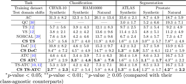 Figure 2 for Estimating Model Performance under Domain Shifts with Class-Specific Confidence Scores