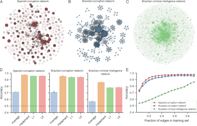 Figure 1 for Machine Learning Partners in Criminal Networks