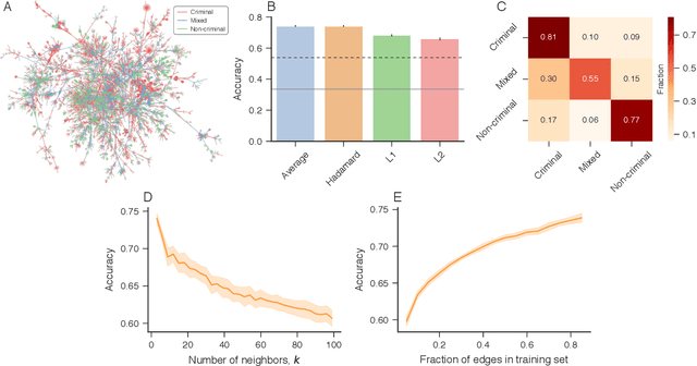 Figure 2 for Machine Learning Partners in Criminal Networks