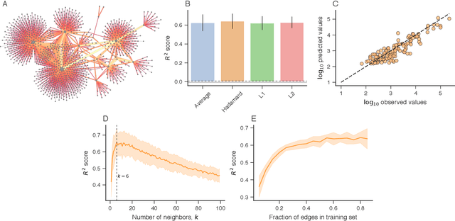 Figure 3 for Machine Learning Partners in Criminal Networks