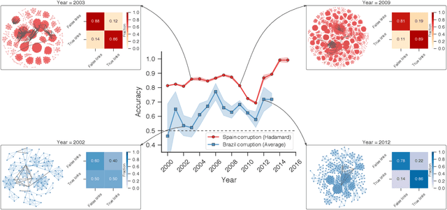 Figure 4 for Machine Learning Partners in Criminal Networks