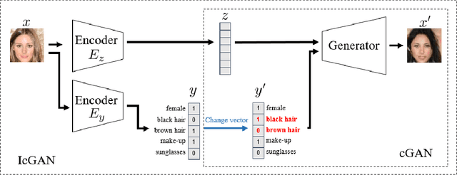 Figure 3 for Invertible Conditional GANs for image editing